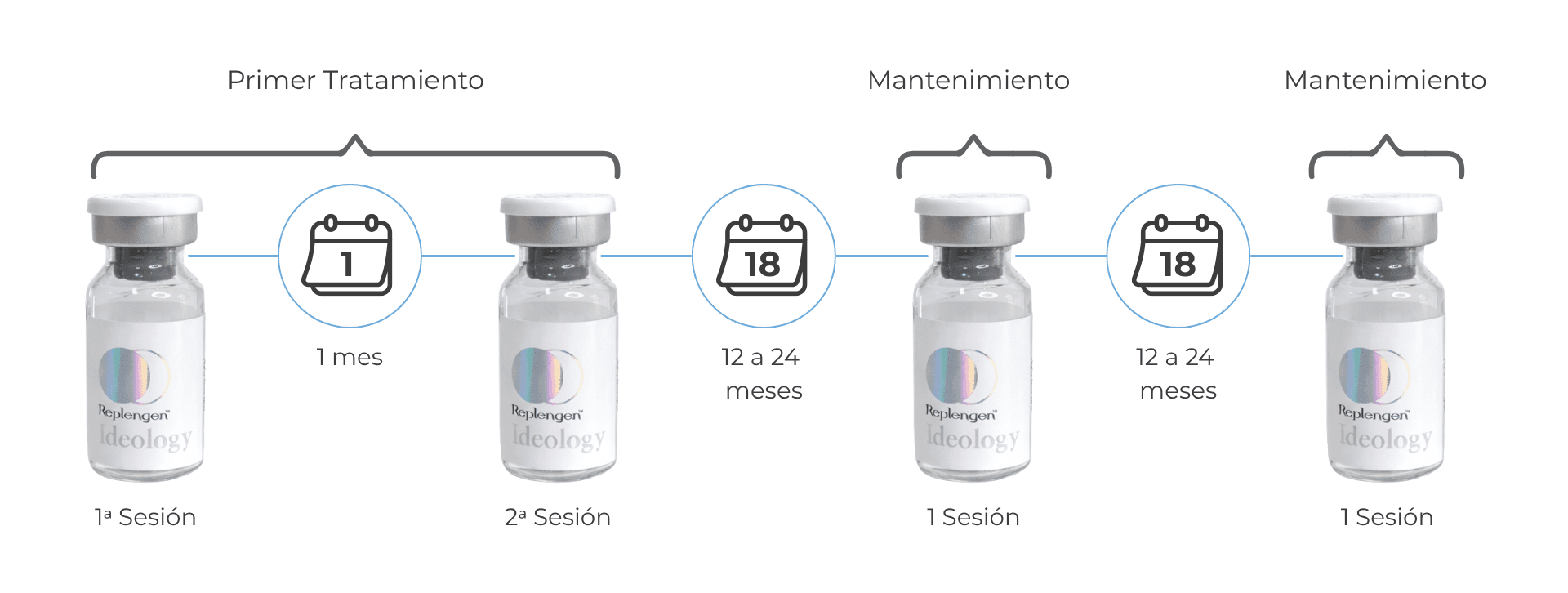 Frecuencia tratamiento Replengen Ideology